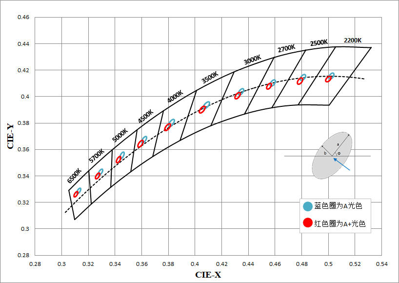 在麥克亞當橢圓中對色坐標精準定位，打造偏暖偏紅光色